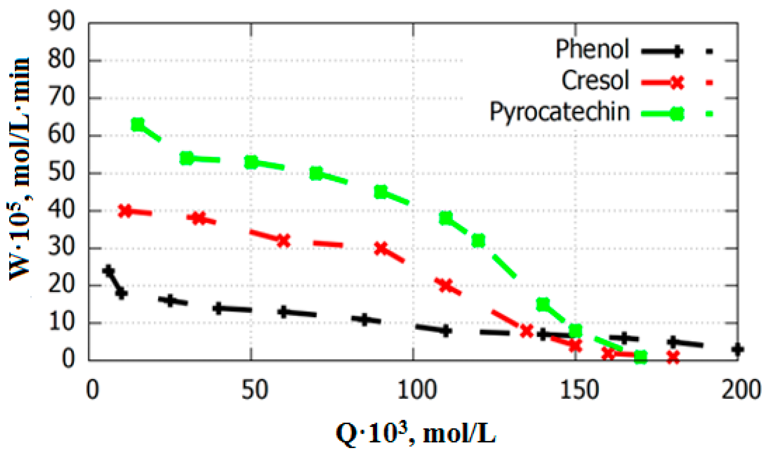 Chemengineering Free Full Text Catalysts Based On Iron Oxides For