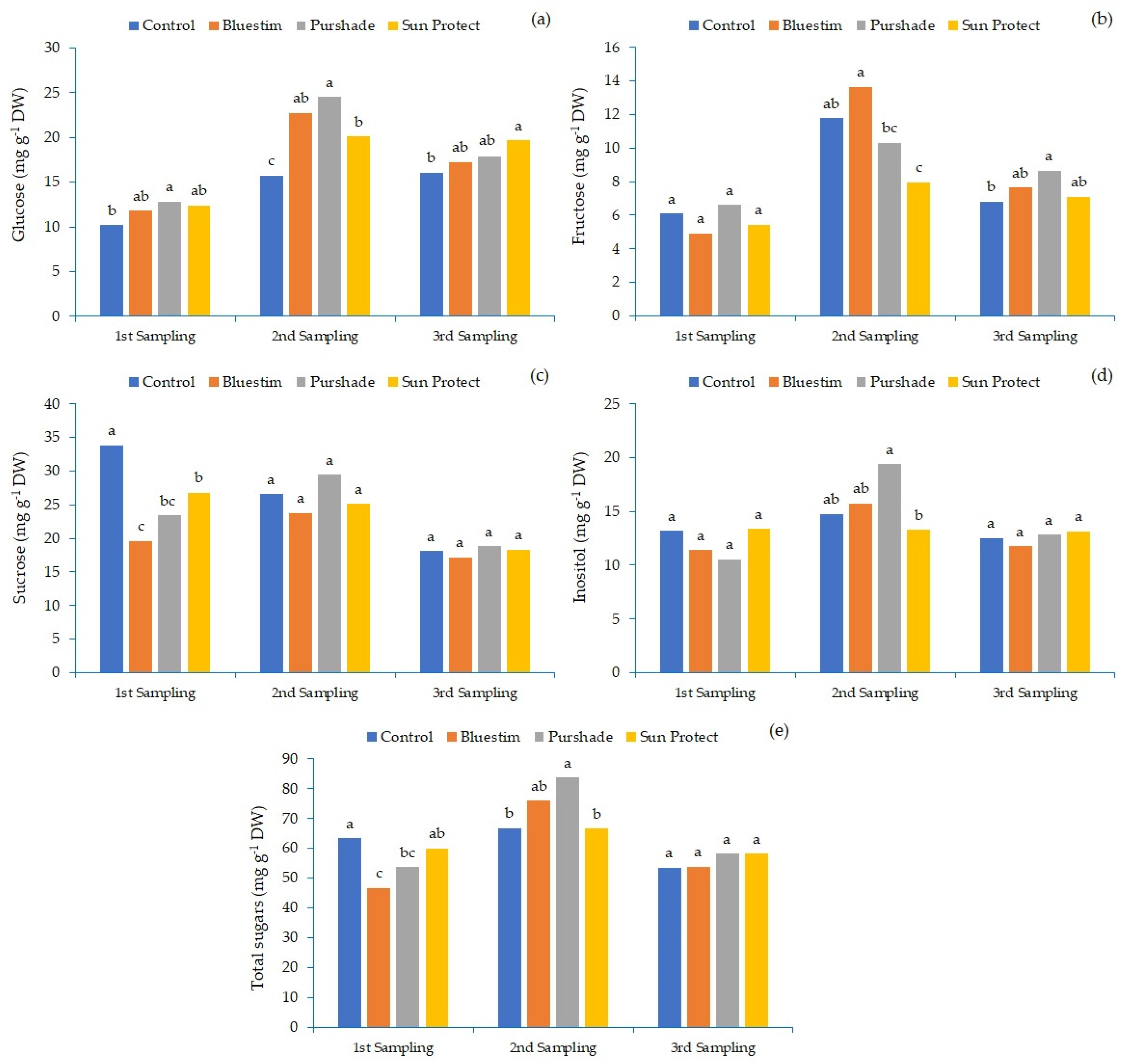 Agriculture 12 02121 g003