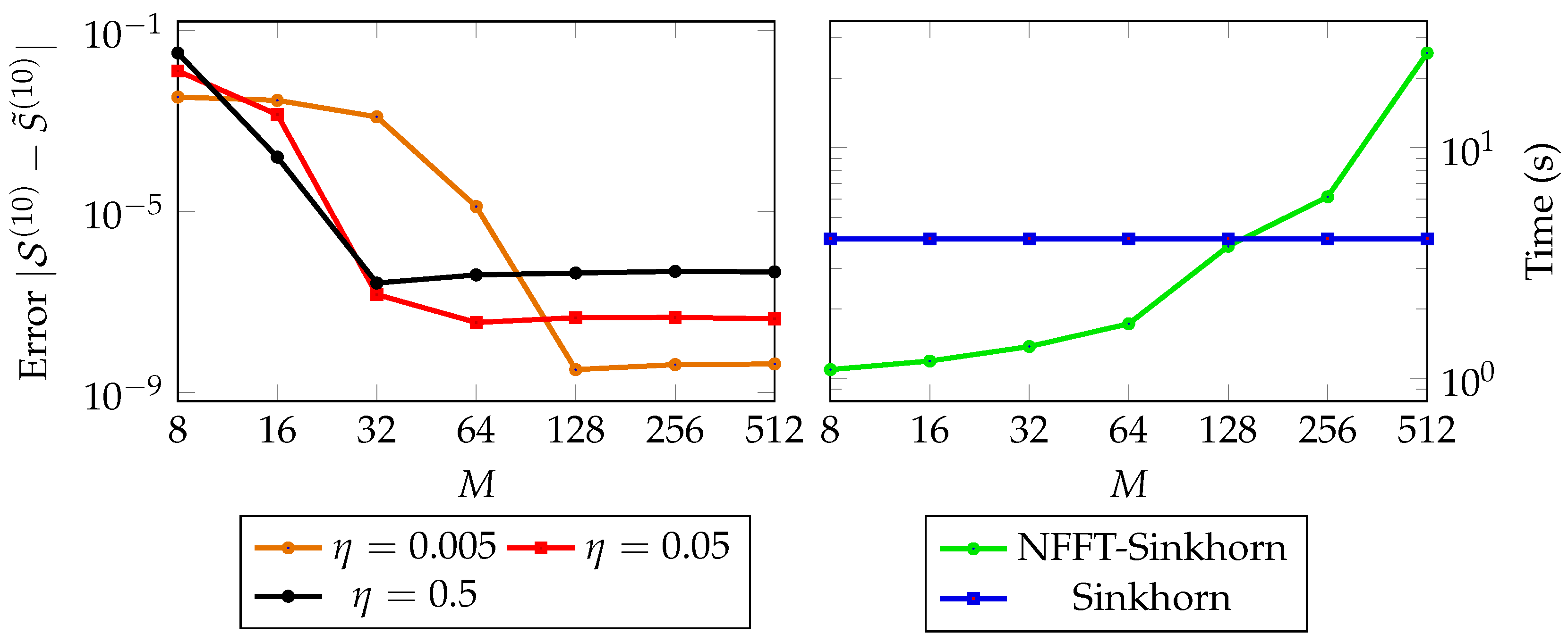 Algorithms Free Full Text Accelerating The Sinkhorn Algorithm For