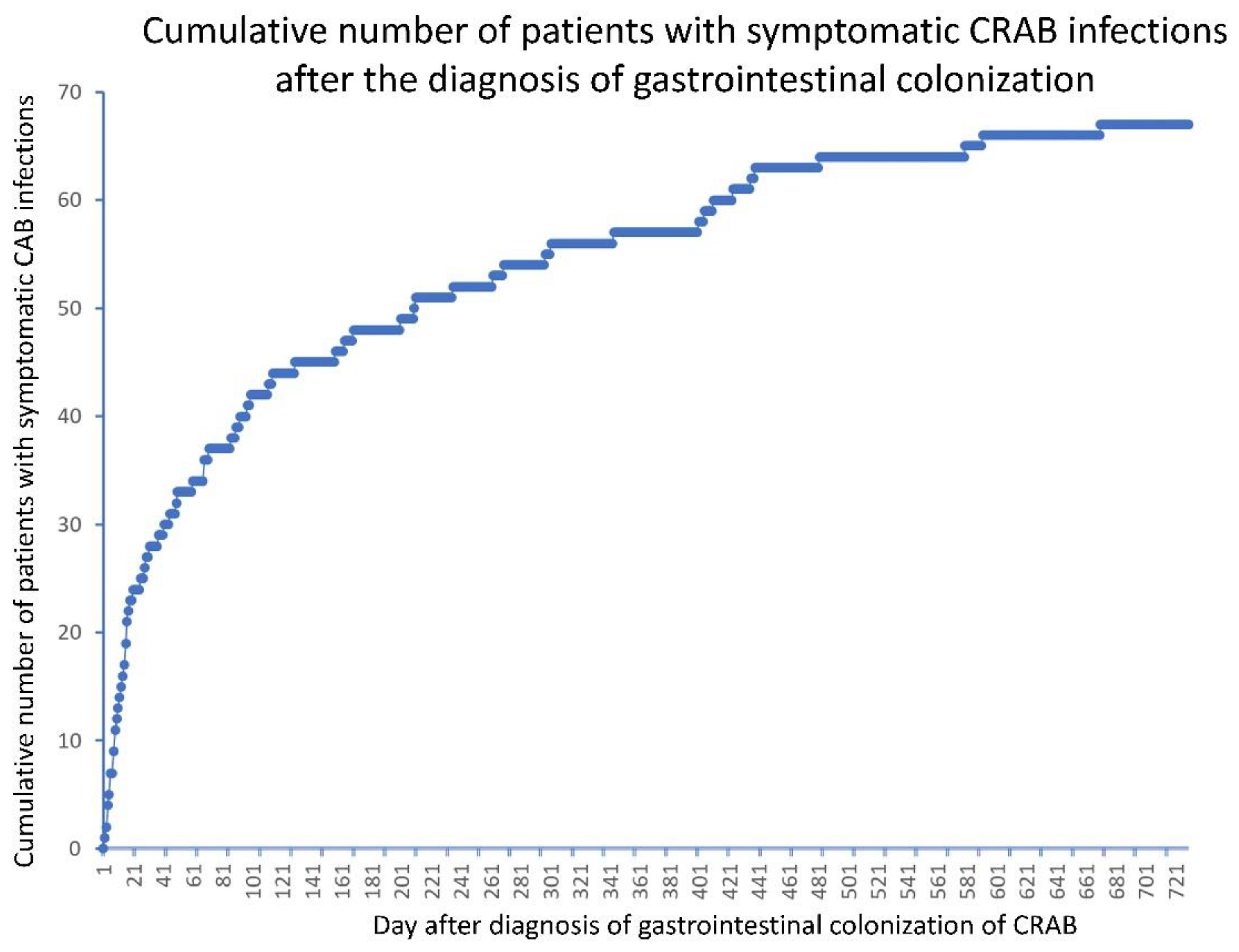 Antibiotics Free Full Text Gastrointestinal Colonization Of