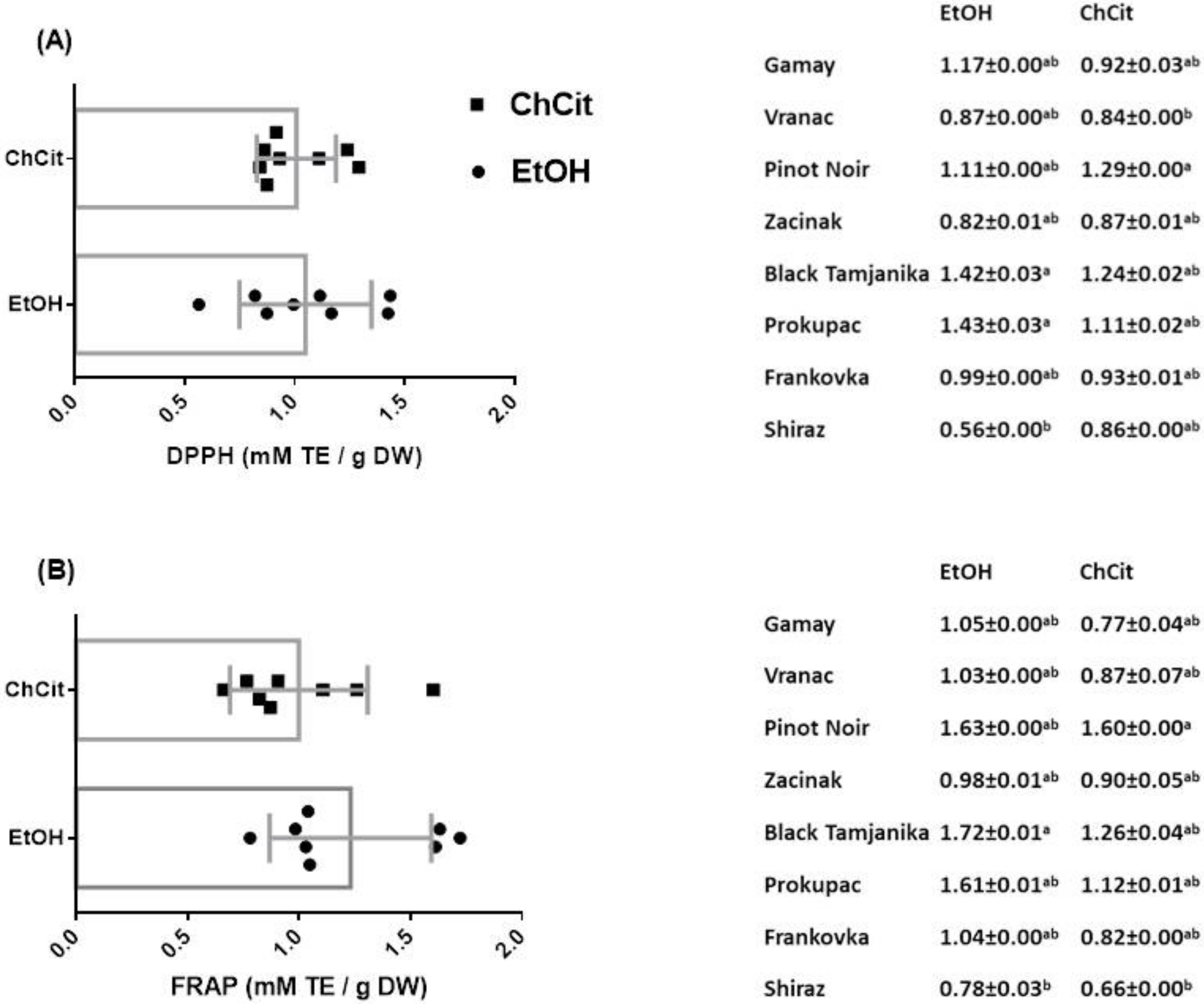 Antioxidants 11 01595 g002a