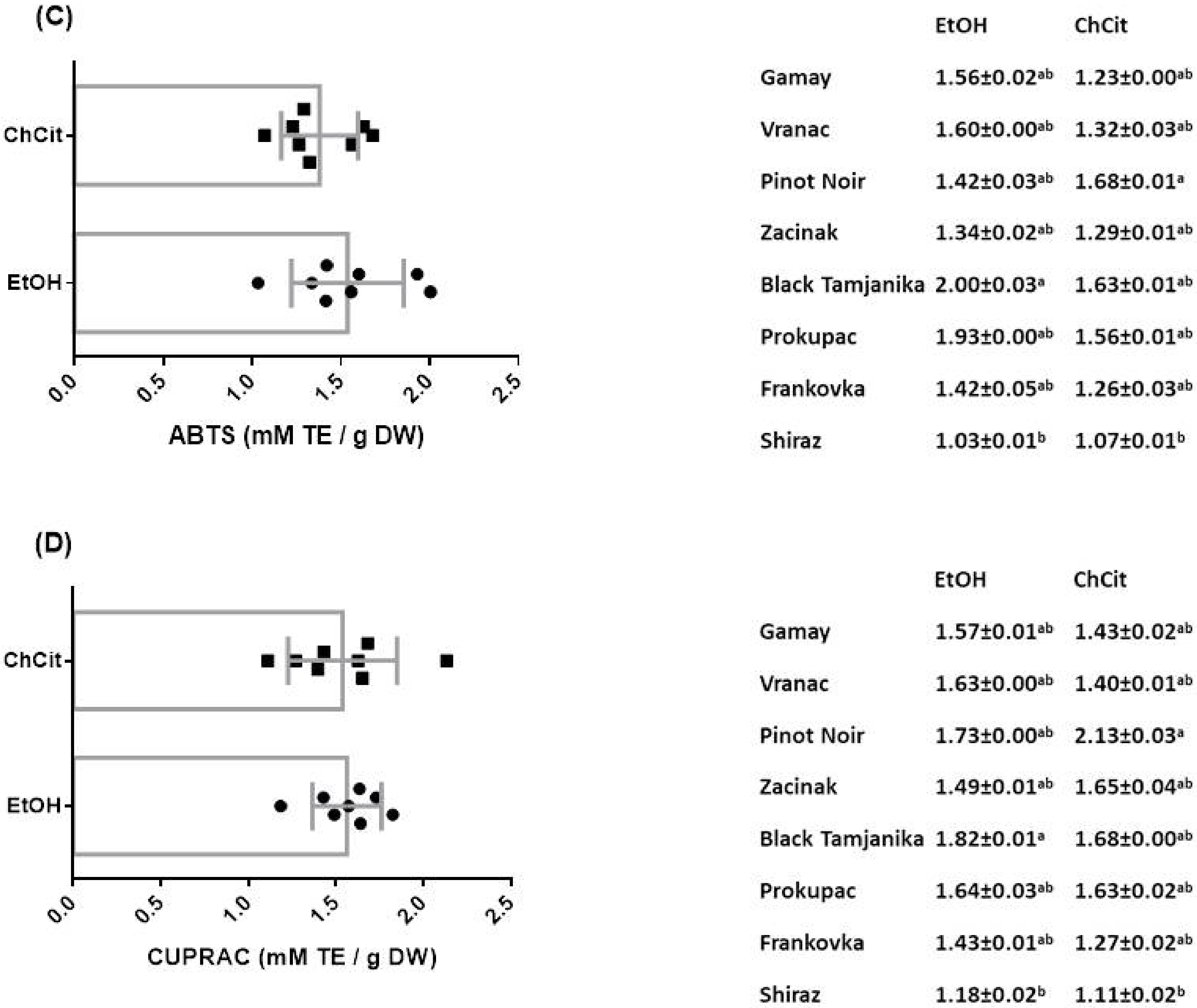 Antioxidants 11 01595 g002b
