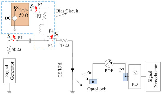 RCLED Optimization and Nonlinearity Compensation in a Polymer Optical Fiber DMT System RCLED Optimization and Nonlinearity Compensation in a Polymer Optical Fiber DMT System