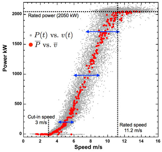 Variability of the Wind Turbine Power Curve Variability of the Wind Turbine Power Curve