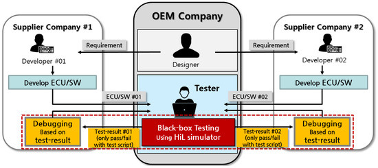 Fault Localization Method by Partitioning Memory Using Memory Map and the Stack for Automotive ECU Software Testing Fault Localization Method by Partitioning Memory Using Memory Map and the Stack for Automotive ECU Software Testing