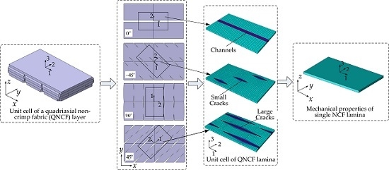 Estimation of Lamina Stiffness and Strength of Quadriaxial Non-Crimp Fabric Composites Based on Semi-Laminar Considerations Estimation of Lamina Stiffness and Strength of Quadriaxial Non-Crimp Fabric Composites Based on Semi-Laminar Considerations