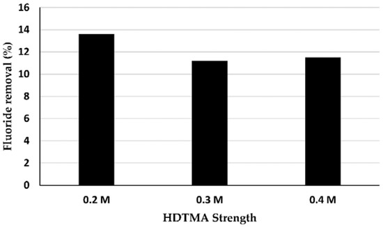 Fluoride Sorption Efficiency of Vermiculite Functionalised with Cationic Surfactant: Isotherm and Kinetics Fluoride Sorption Efficiency of Vermiculite Functionalised with Cationic Surfactant: Isotherm and Kinetics