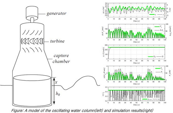 Control Strategy of an Impulse Turbine for an Oscillating Water Column-Wave Energy Converter in Time-Domain Using Lyapunov Stability Method Control Strategy of an Impulse Turbine for an Oscillating Water Column-Wave Energy Converter in Time-Domain Using Lyapunov Stability Method