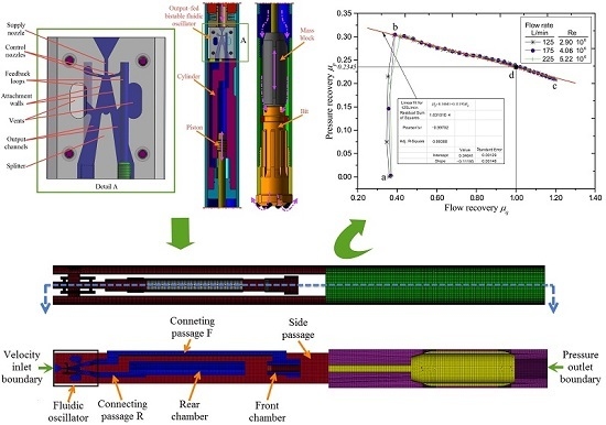 Performance Study of a Fluidic Hammer Controlled by an Output-Fed Bistable Fluidic Oscillator Performance Study of a Fluidic Hammer Controlled by an Output-Fed Bistable Fluidic Oscillator