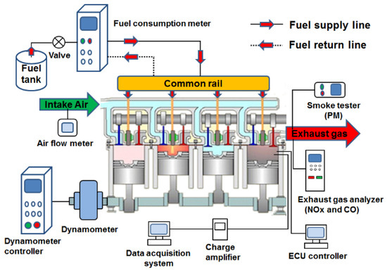 Applied Sciences | Free Full-Text | Application of Canola Oil Biodiesel