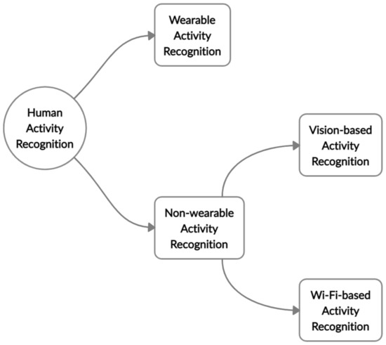 Applied Sciences Free Full Text A CSI Based Multi Environment Human