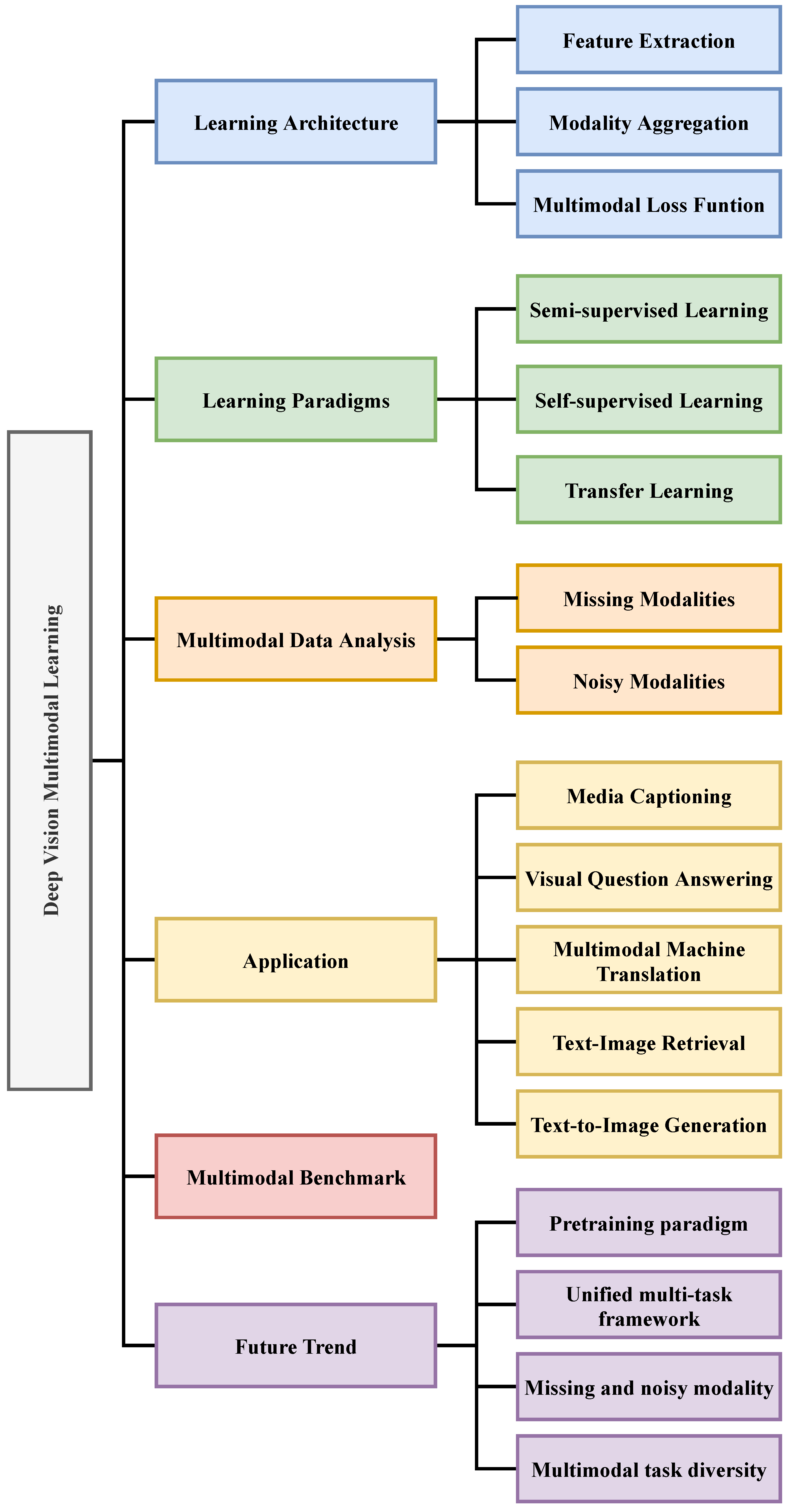 Applied Sciences Free Full Text Deep Vision Multimodal Learning