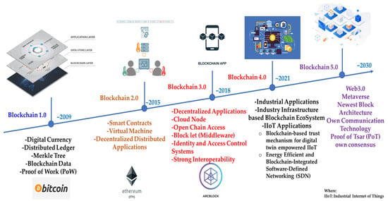 Applied Sciences Free Full Text Blockchain Integration In The Era