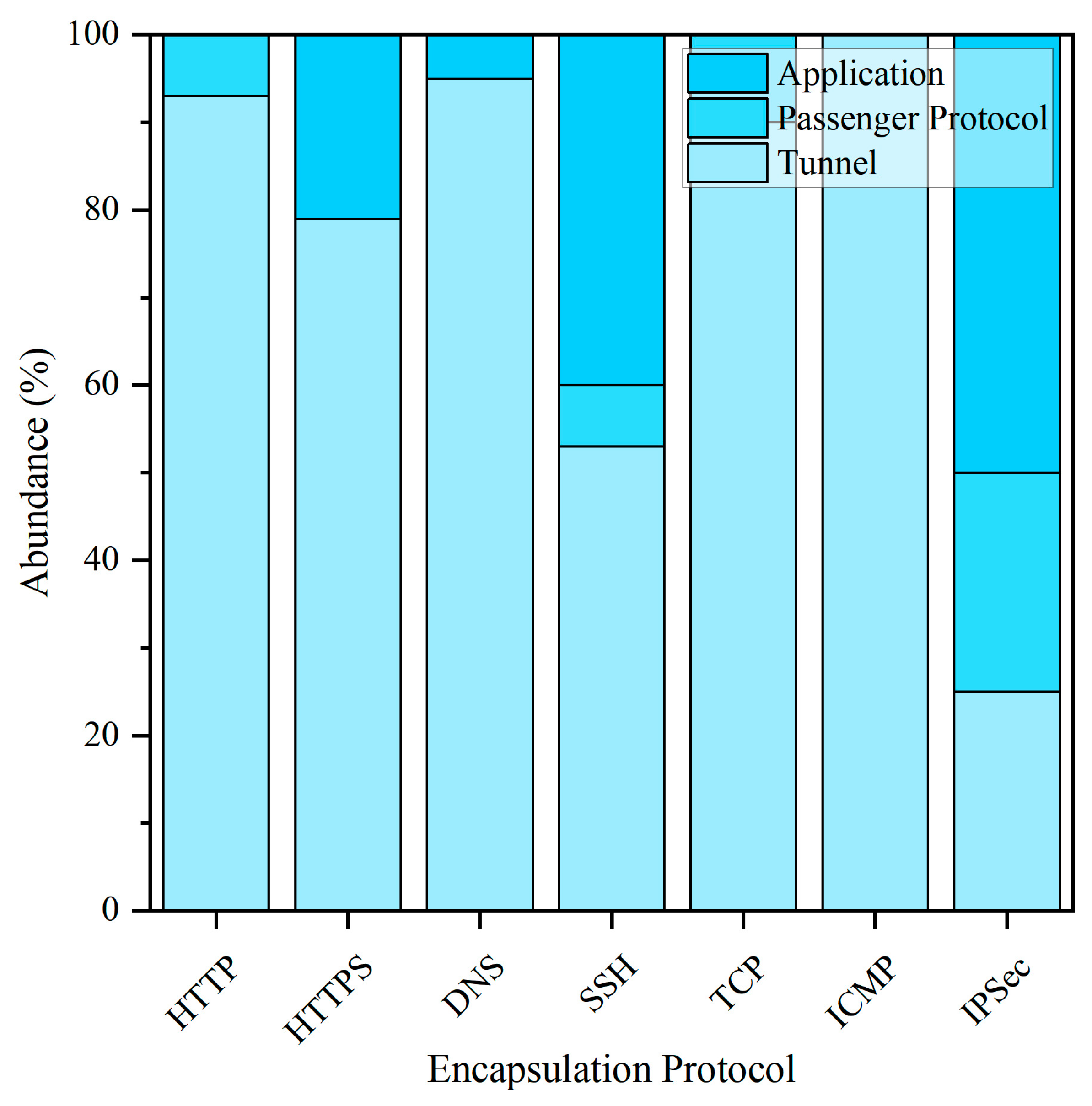 A Comprehensive Review Of Tunnel Detection On Multilayer Protocols