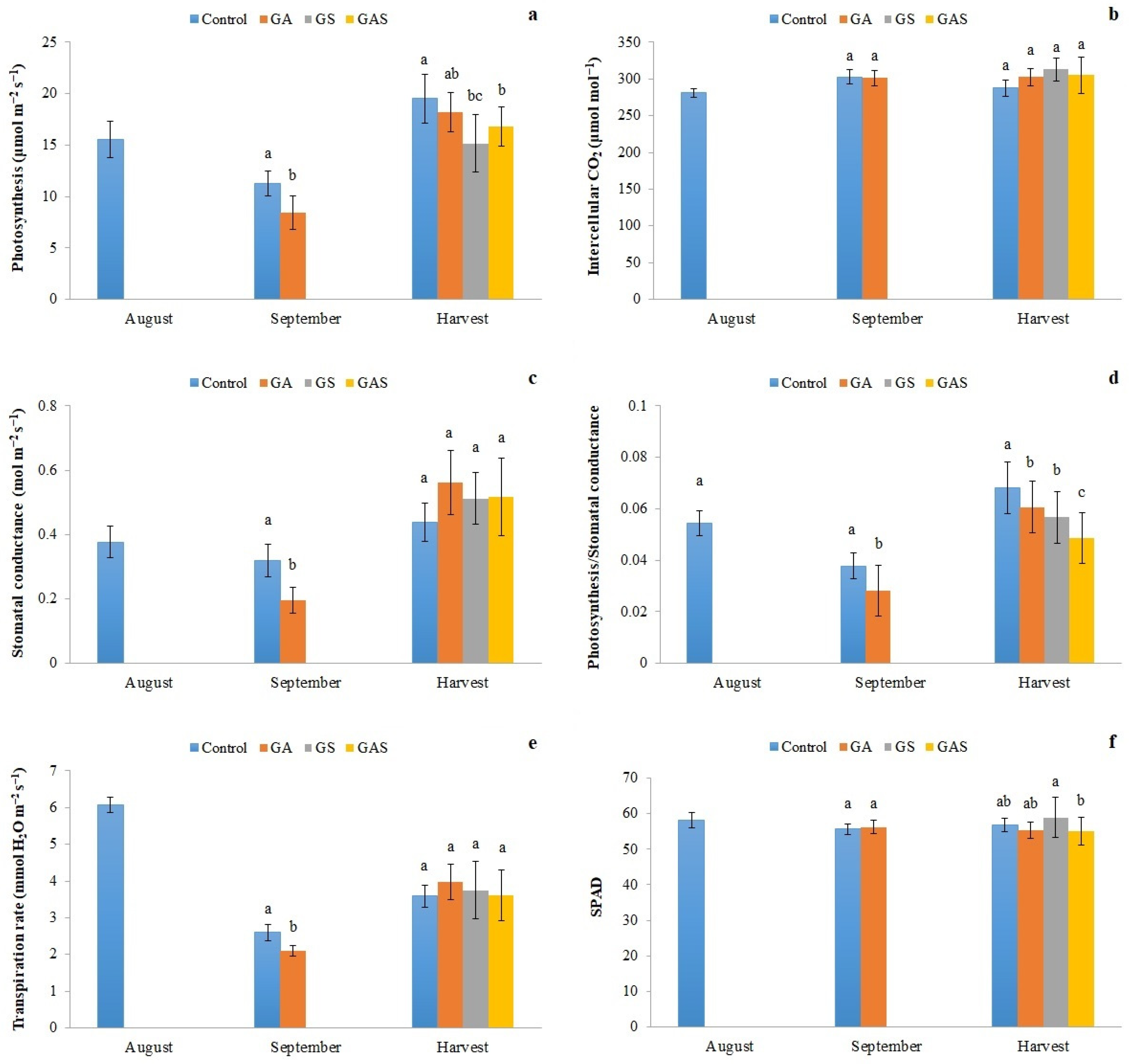 Applied Sciences Free Full Text Effect Of Time Of Girdling On Leaf