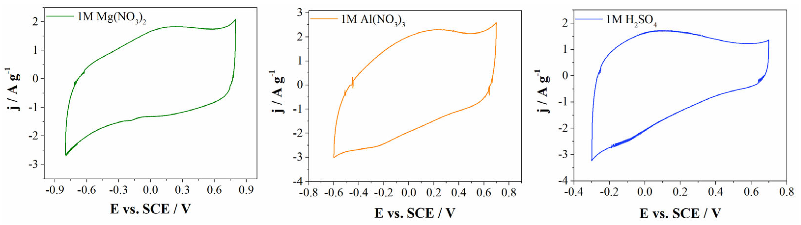 Batteries 08 00284 g005 Batteries 08 00284 g005