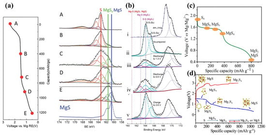 Batteries Free Full Text Advances In Cathodes For High Performance