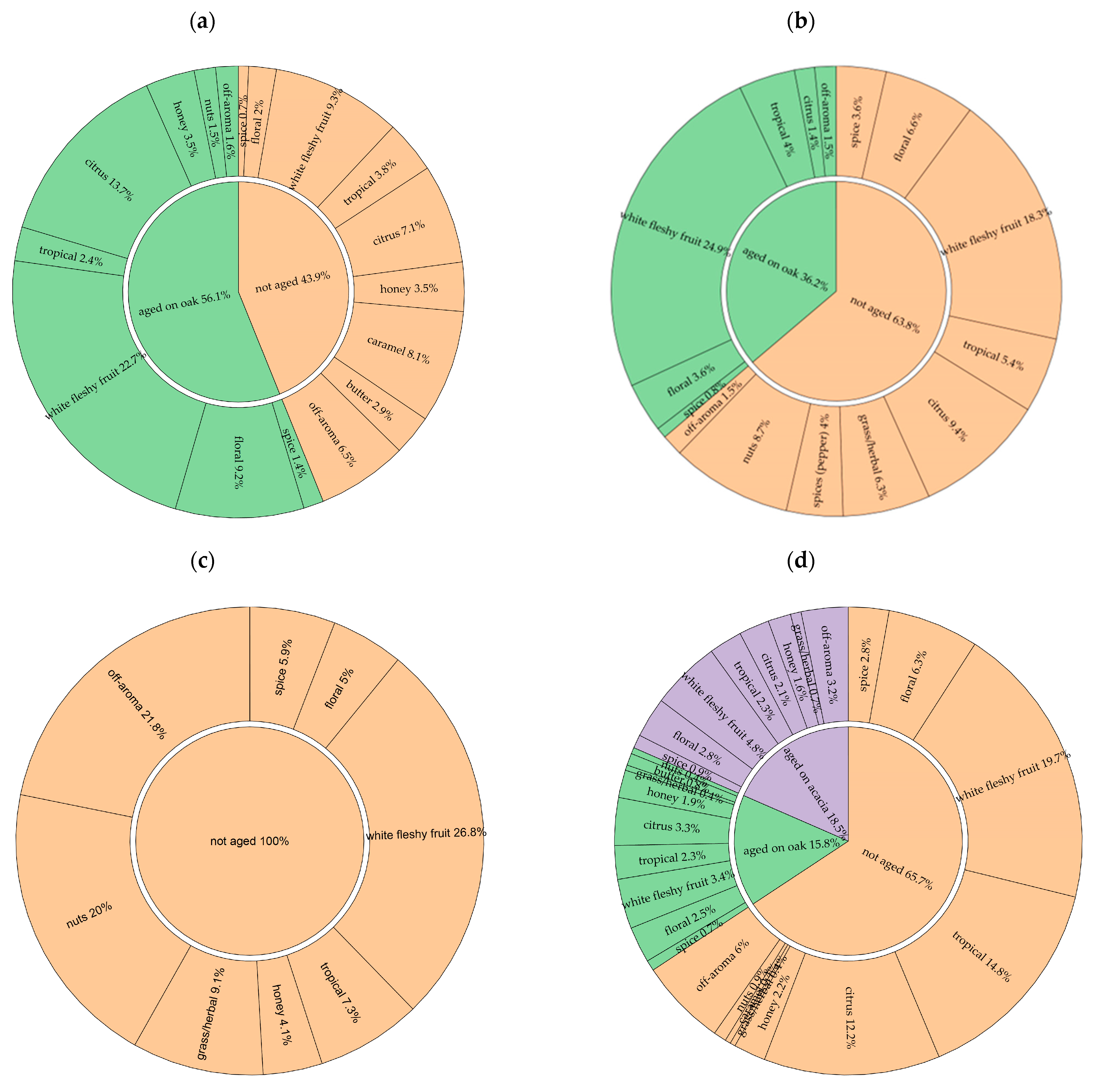 Beverages 11 00147 g005 Beverages 11 00147 g005