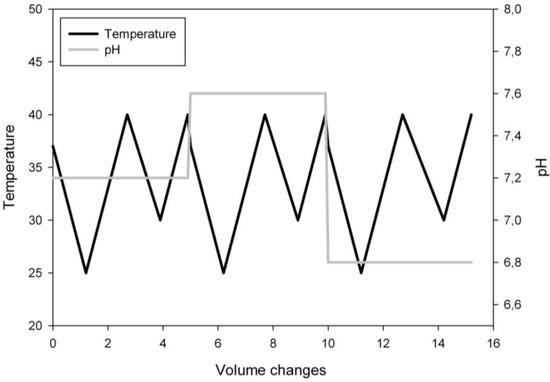 Dynamic Experiments for Bioprocess Parameter Optimization with Extreme Halophilic Archaea Dynamic Experiments for Bioprocess Parameter Optimization with Extreme Halophilic Archaea