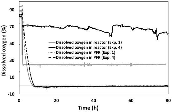 Quantifying the Effects of Frequency and Amplitude of Periodic Oxygen-Related Stress on Recombinant Protein Production in Pichia pastoris Quantifying the Effects of Frequency and Amplitude of Periodic Oxygen-Related Stress on Recombinant Protein Production in Pichia pastoris