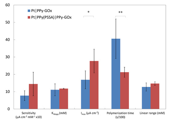 Biofabrication Using Pyrrole Electropolymerization for the Immobilization of Glucose Oxidase and Lactate Oxidase on Implanted Microfabricated Biotransducers Biofabrication Using Pyrrole Electropolymerization for the Immobilization of Glucose Oxidase and Lactate Oxidase on Implanted Microfabricated Biotransducers