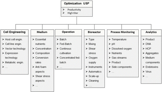 Trends in Upstream and Downstream Process Development for Antibody Manufacturing Trends in Upstream and Downstream Process Development for Antibody Manufacturing