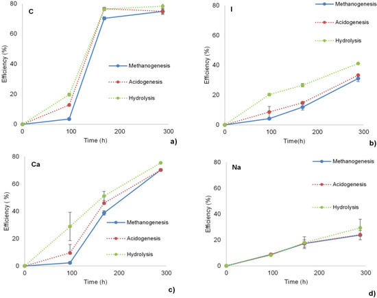 Mitigation of Humic Acid Inhibition in Anaerobic Digestion of Cellulose by Addition of Various Salts Mitigation of Humic Acid Inhibition in Anaerobic Digestion of Cellulose by Addition of Various Salts