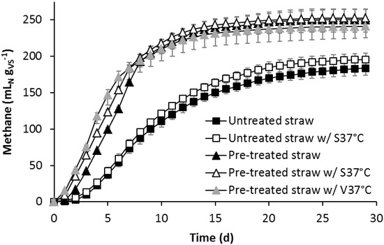 Improved Anaerobic Fermentation of Wheat Straw by Alkaline Pre-Treatment and Addition of Alkali-Tolerant Microorganisms Improved Anaerobic Fermentation of Wheat Straw by Alkaline Pre-Treatment and Addition of Alkali-Tolerant Microorganisms