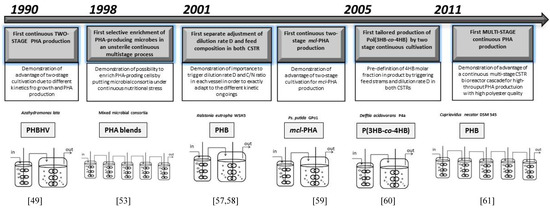 Potential and Prospects of Continuous Polyhydroxyalkanoate PHA Production Potential and Prospects of Continuous Polyhydroxyalkanoate PHA Production