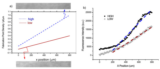 Ovarian Cancer Cell Adhesion-Migration Dynamics on Micro-Structured Laminin Gradients Fabricated by Multiphoton Excited Photochemistry Ovarian Cancer Cell Adhesion-Migration Dynamics on Micro-Structured Laminin Gradients Fabricated by Multiphoton Excited Photochemistry