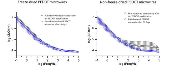 Freeze Drying Improves the Shelf-Life of Conductive Polymer Modified Neural Electrodes Freeze Drying Improves the Shelf-Life of Conductive Polymer Modified Neural Electrodes