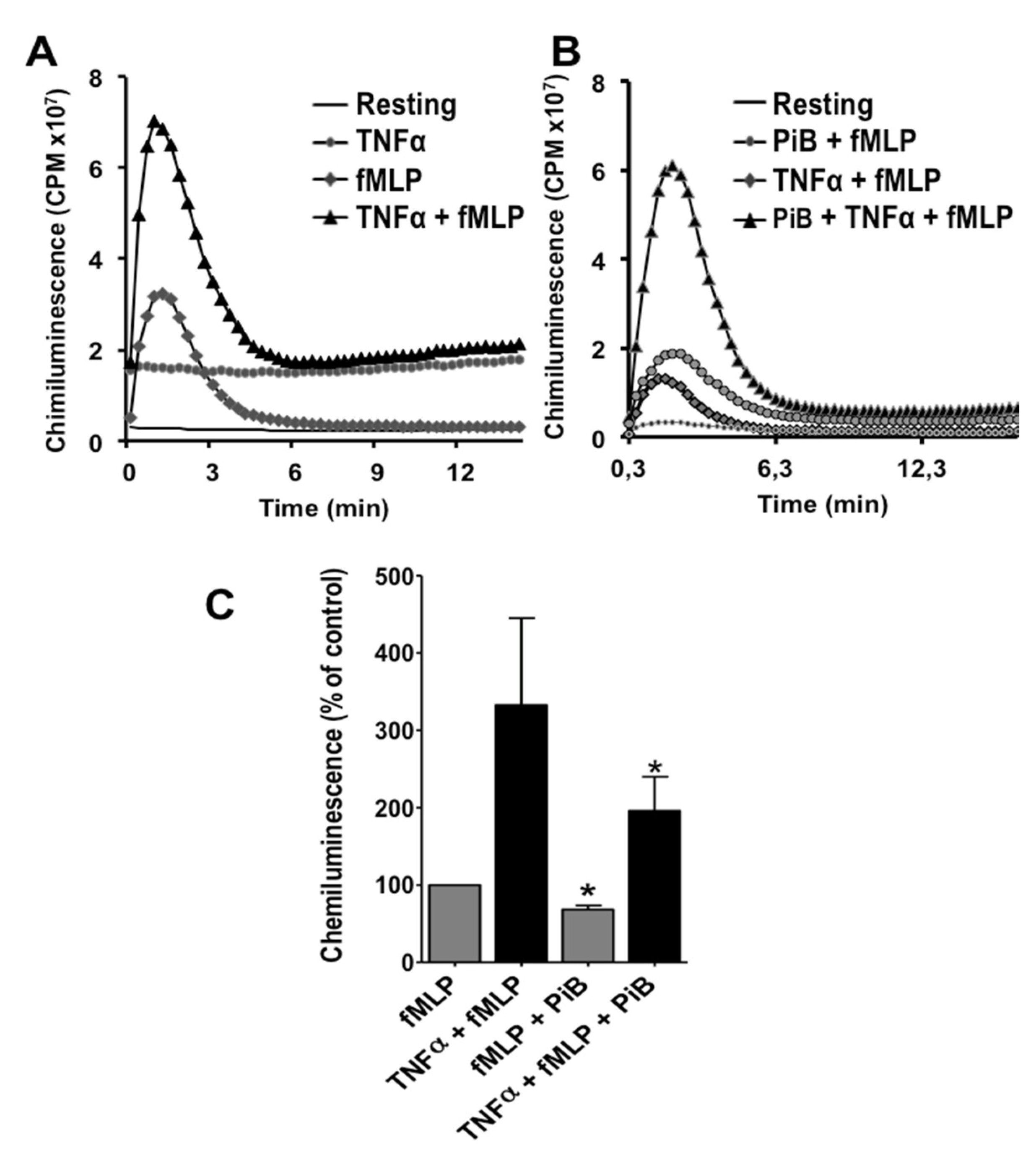 Prolyl Isomerase Pin Controls Key Fmlp Induced Neutrophil Functions