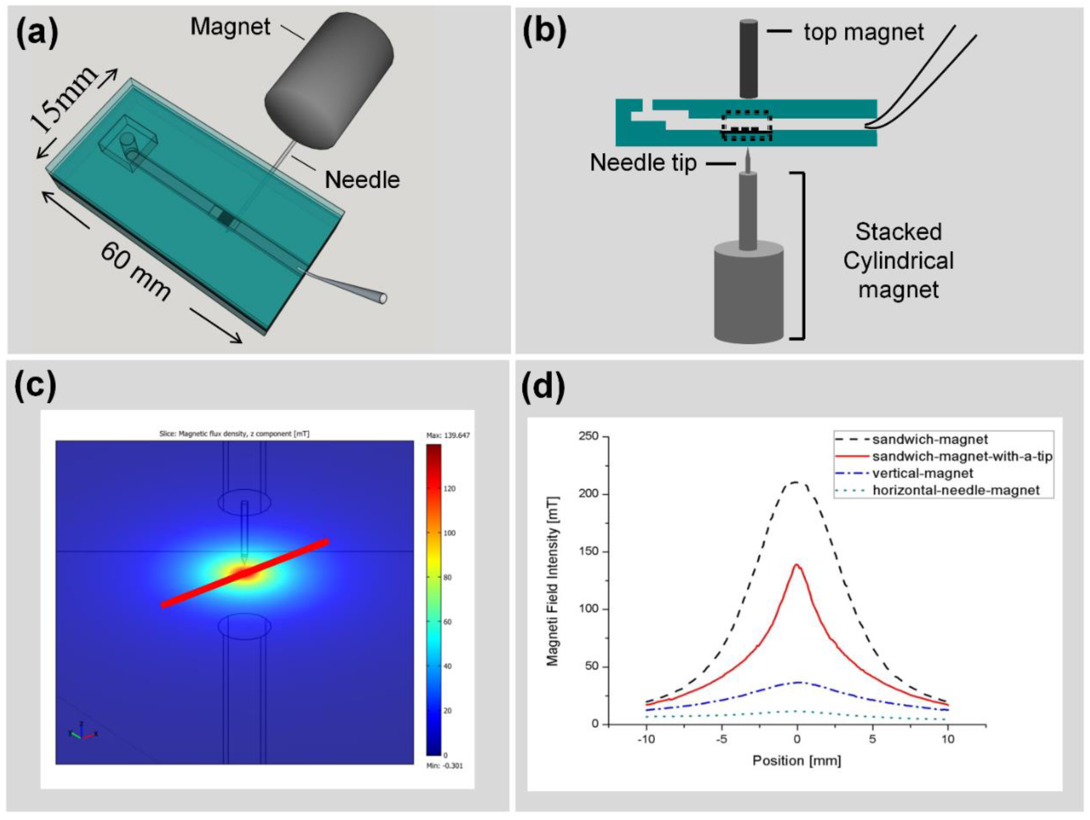 Biosensors 05 00098 g005
