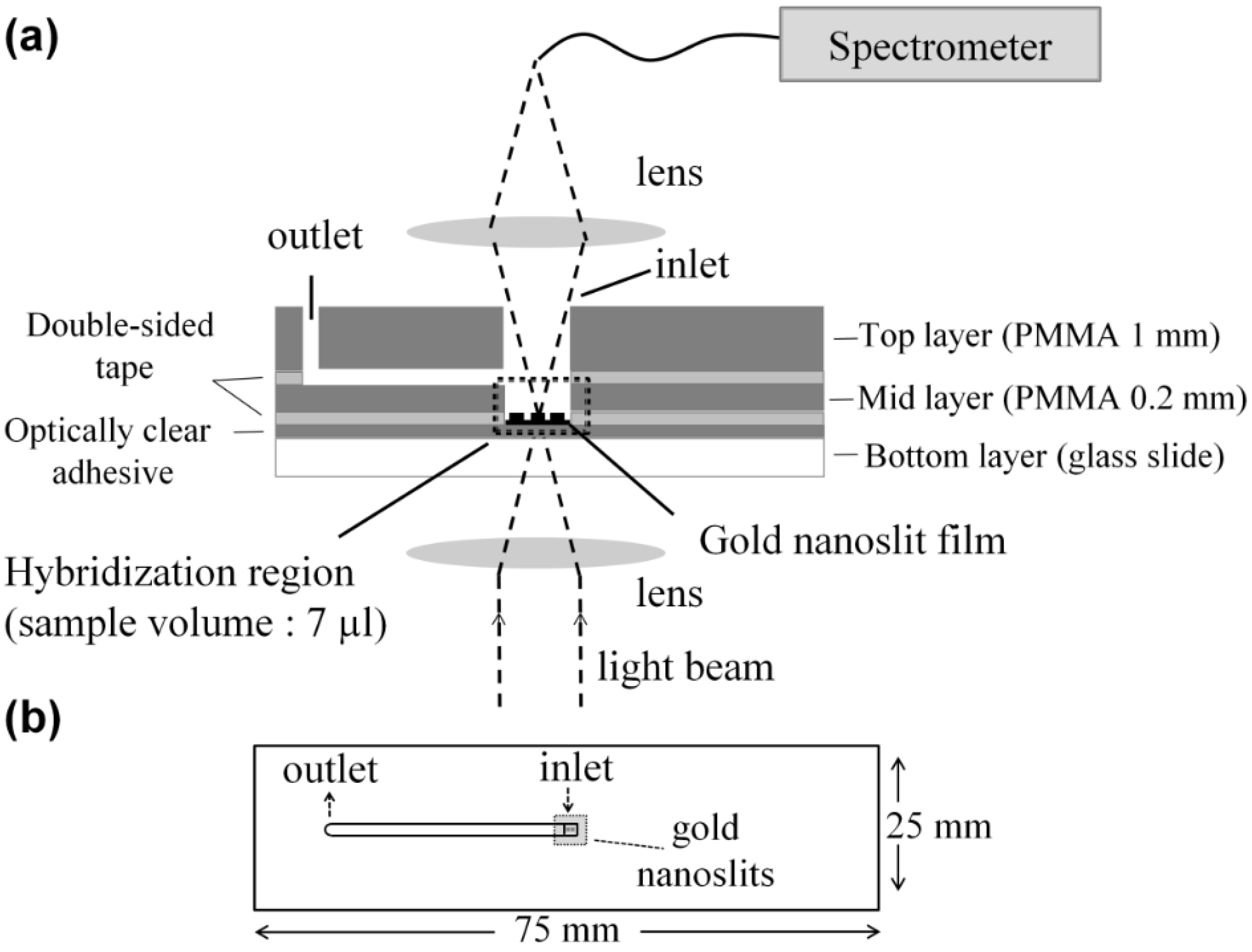 Biosensors 05 00098 g009