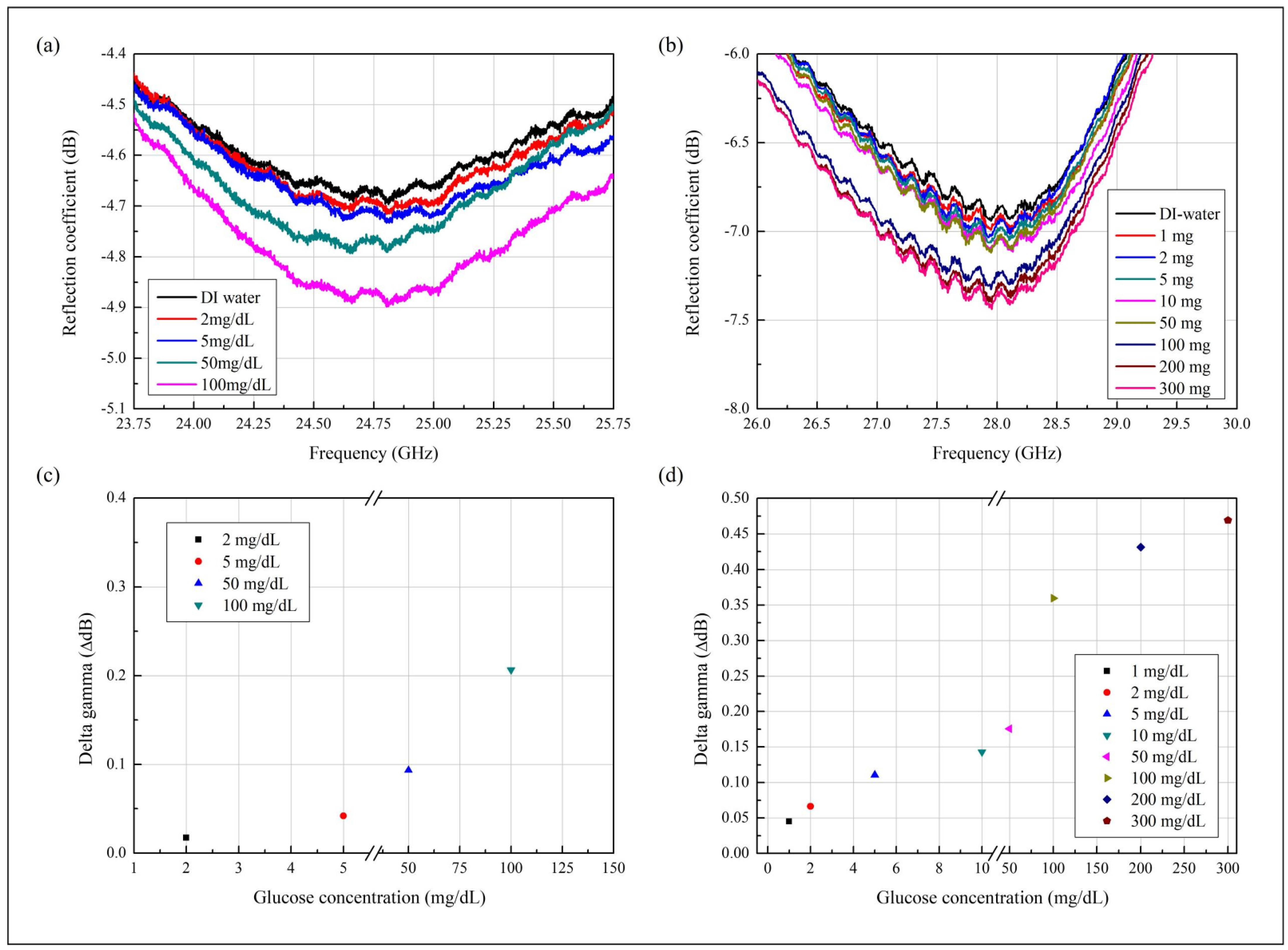 Biosensors 11 00358 g005