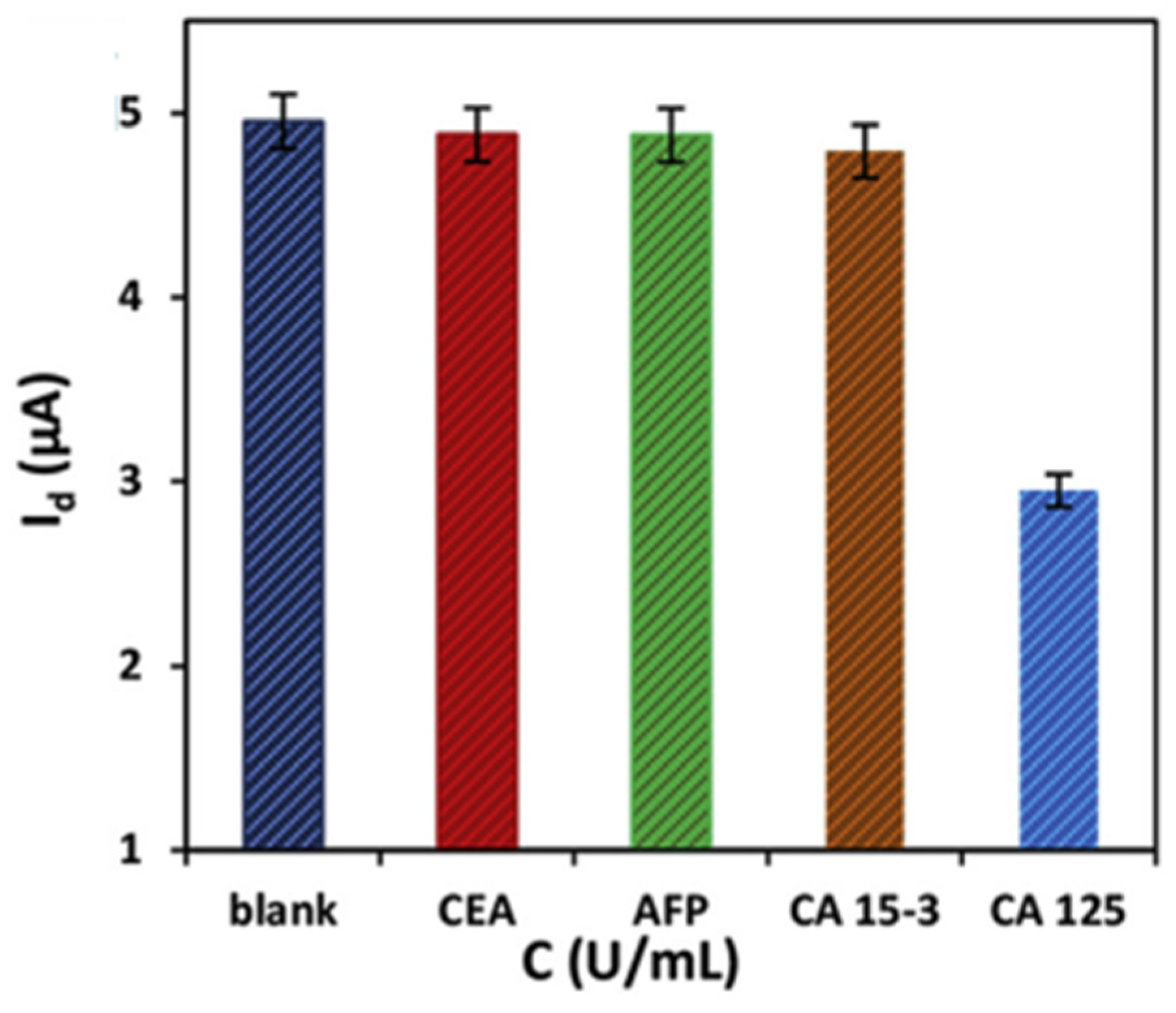 Biosensors 12 00269 g007