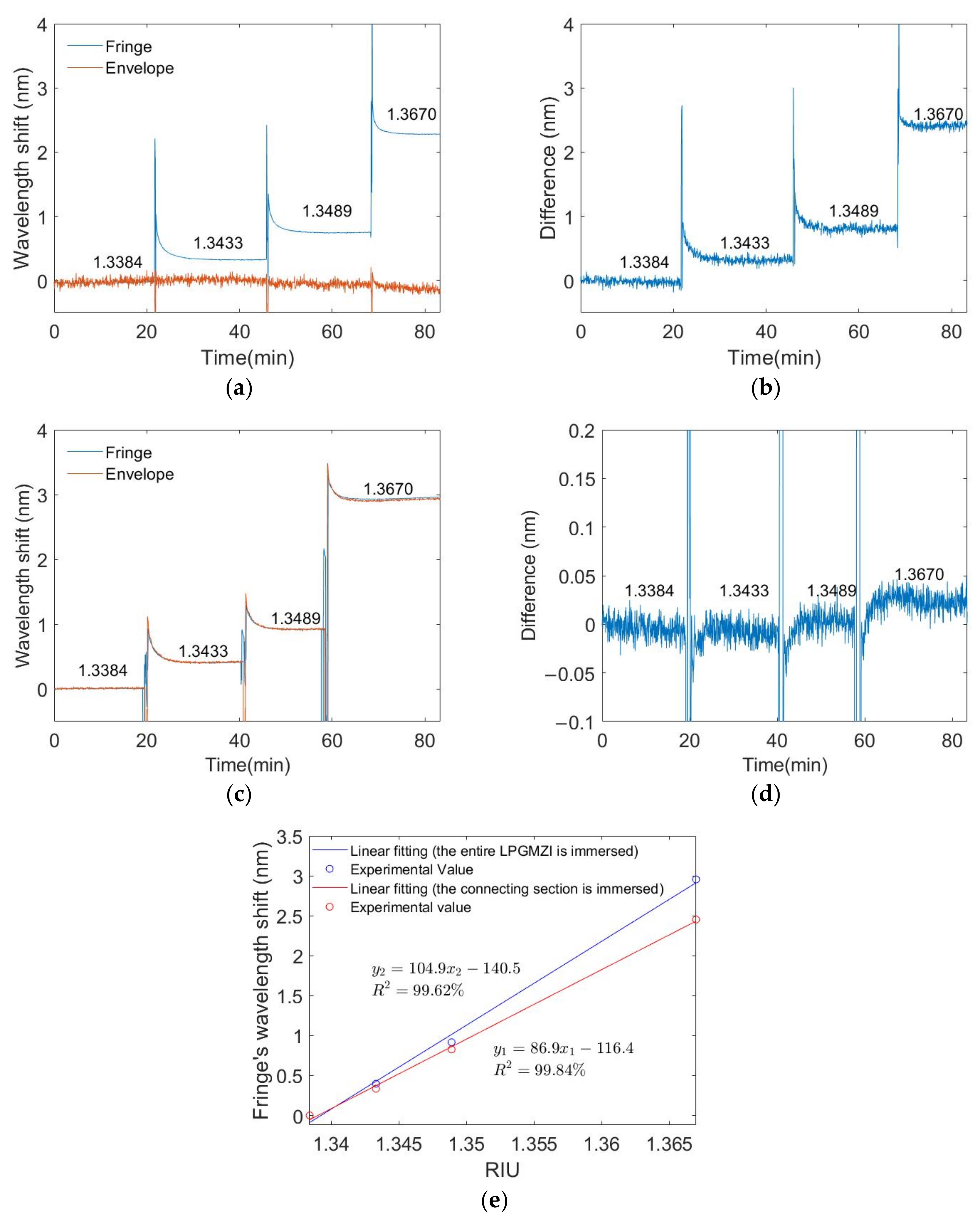 Biosensors 12 01099 g007