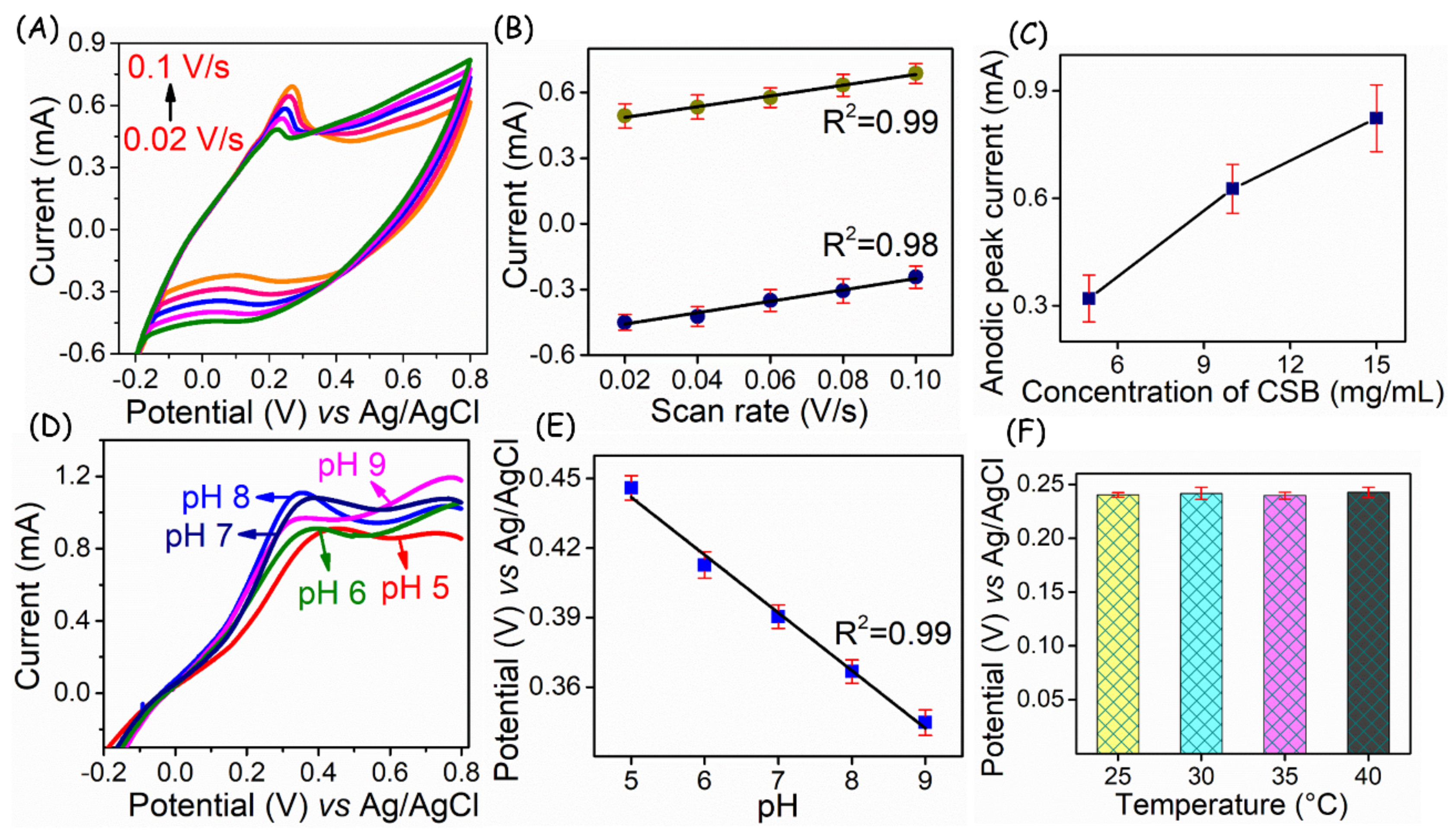 Biosensors 13 00006 g006
