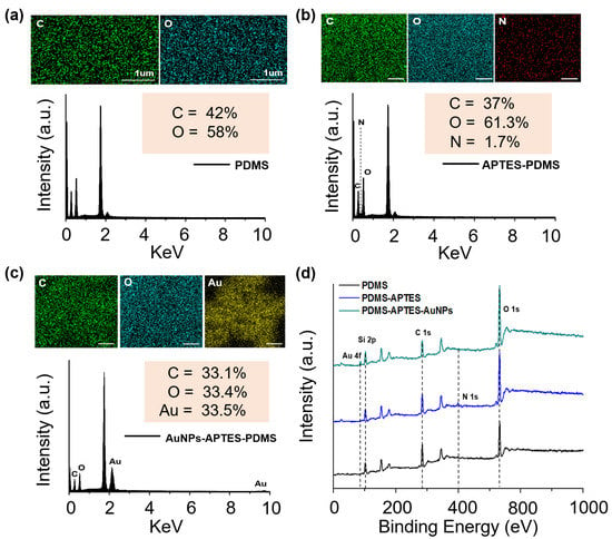 Biosensors Free Full Text Wearable Localized Surface Plasmon