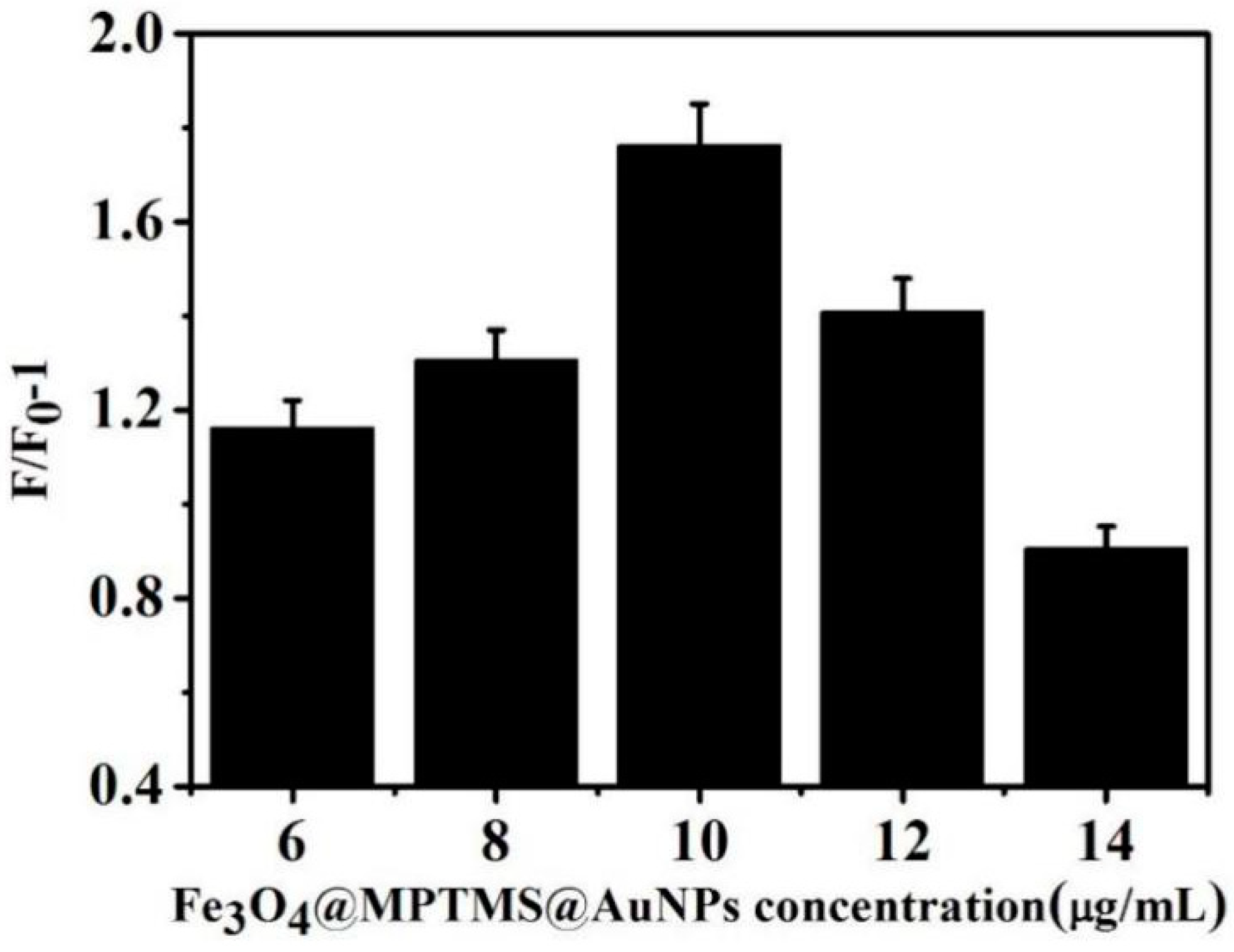Biosensors 13 00351 g004
