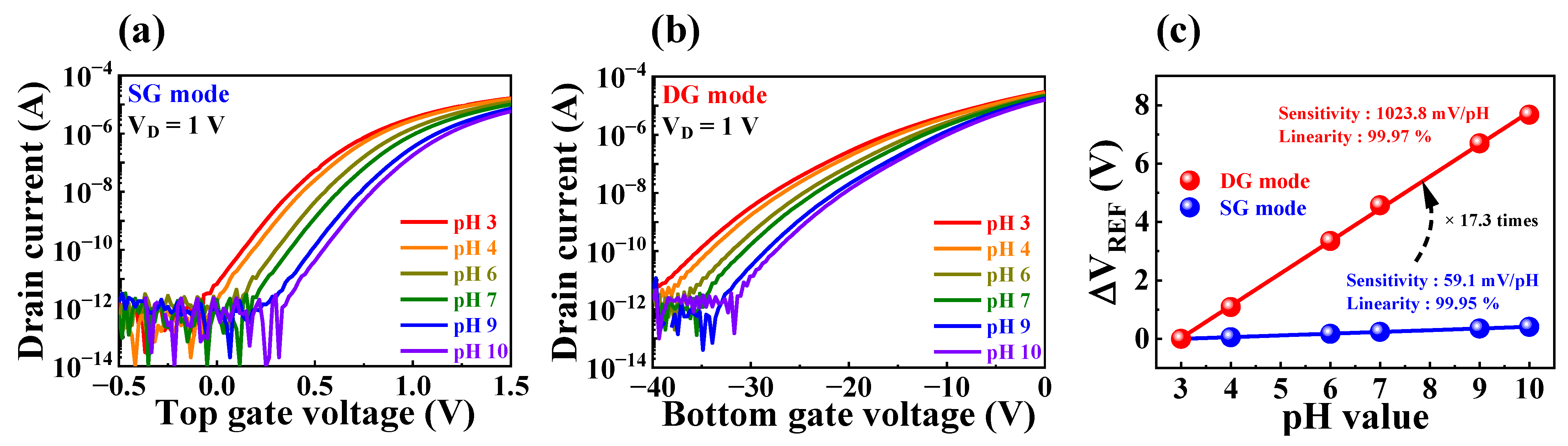 Biosensors 13 00516 g005