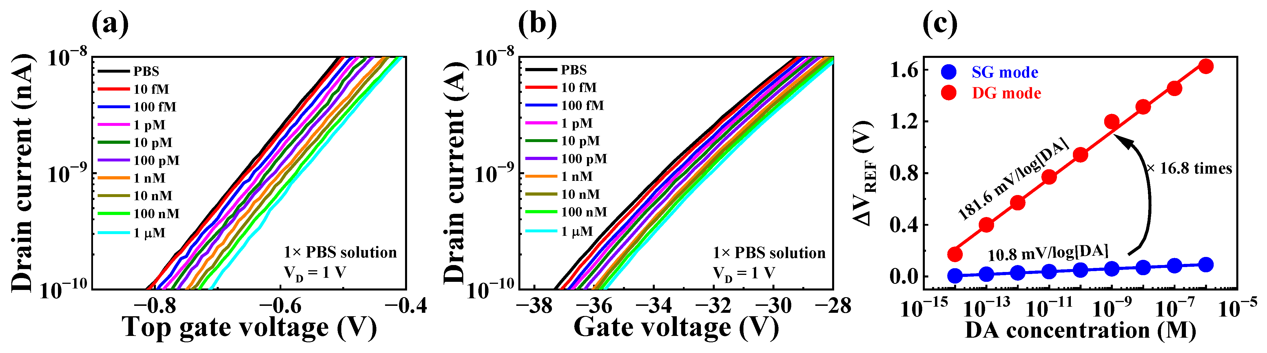 Biosensors 13 00516 g007