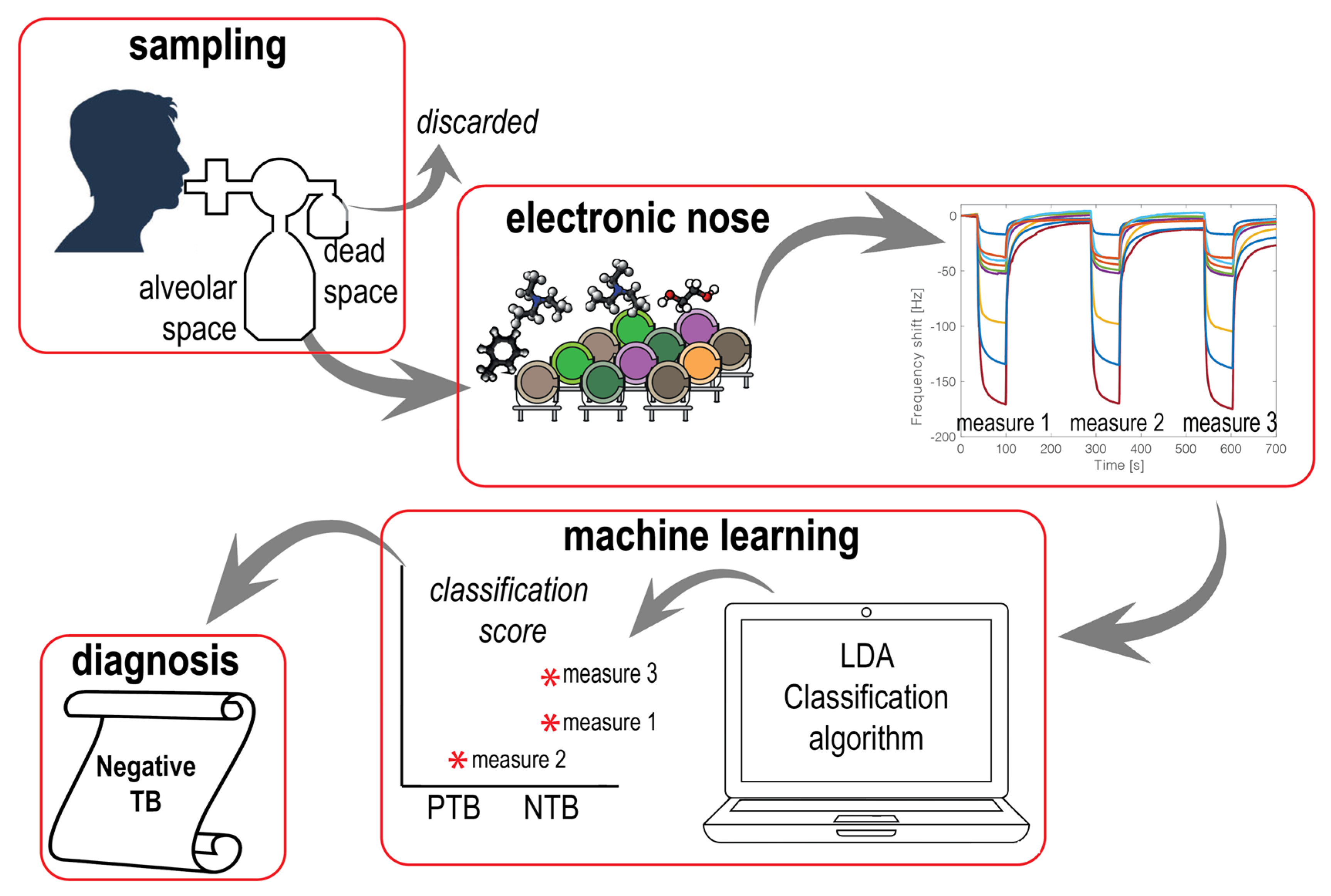 Biosensors 13 00570 g002