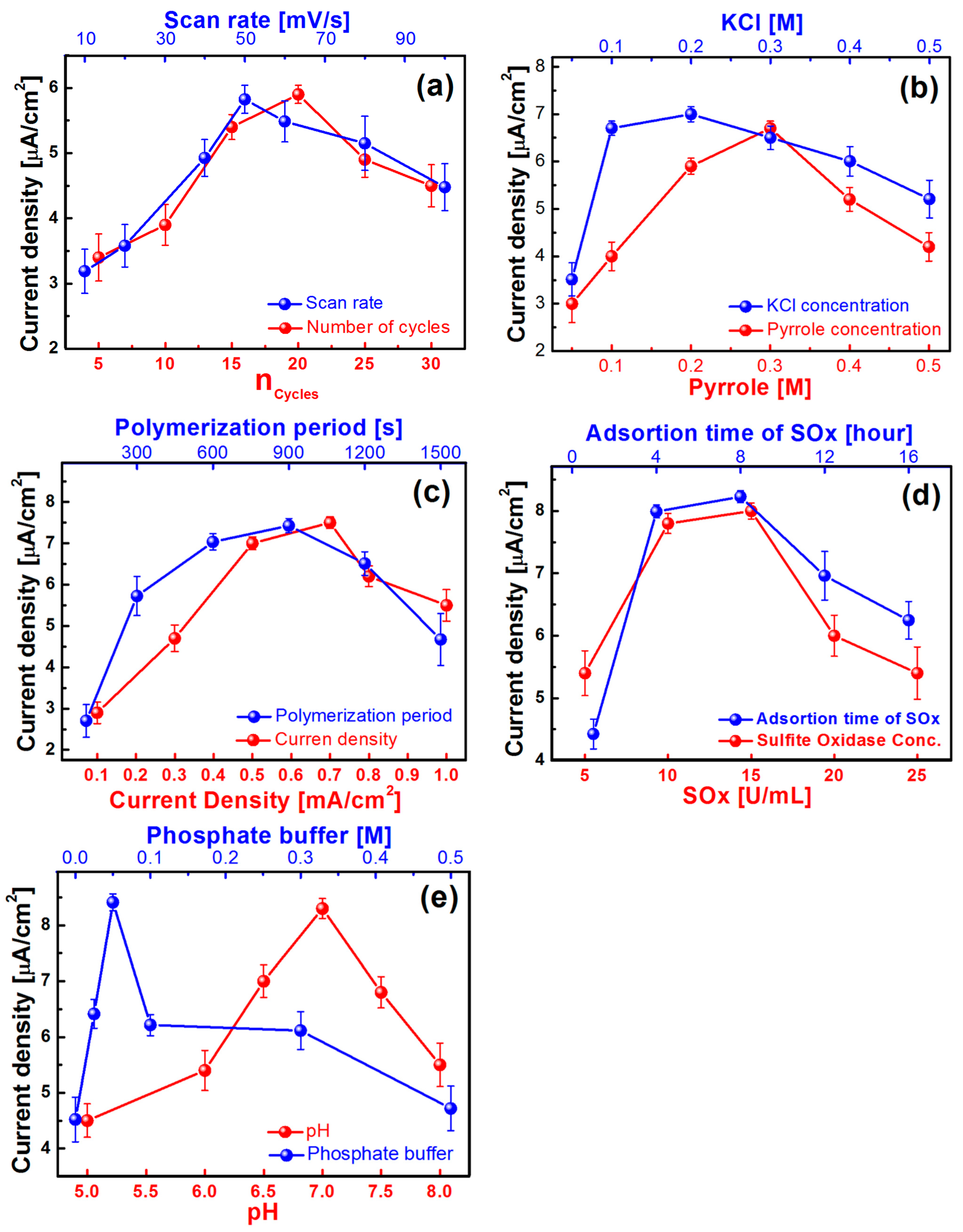 Biosensors 13 00621 g004