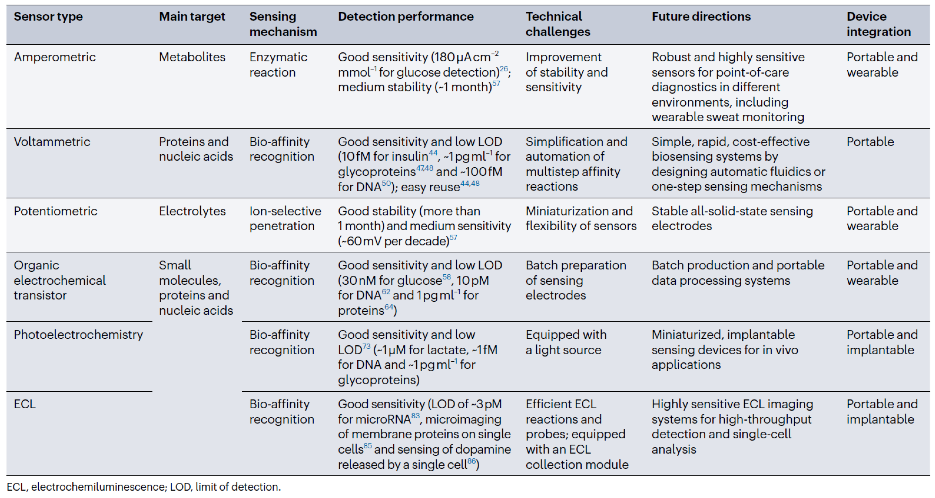Biosensors 14 00214 g002