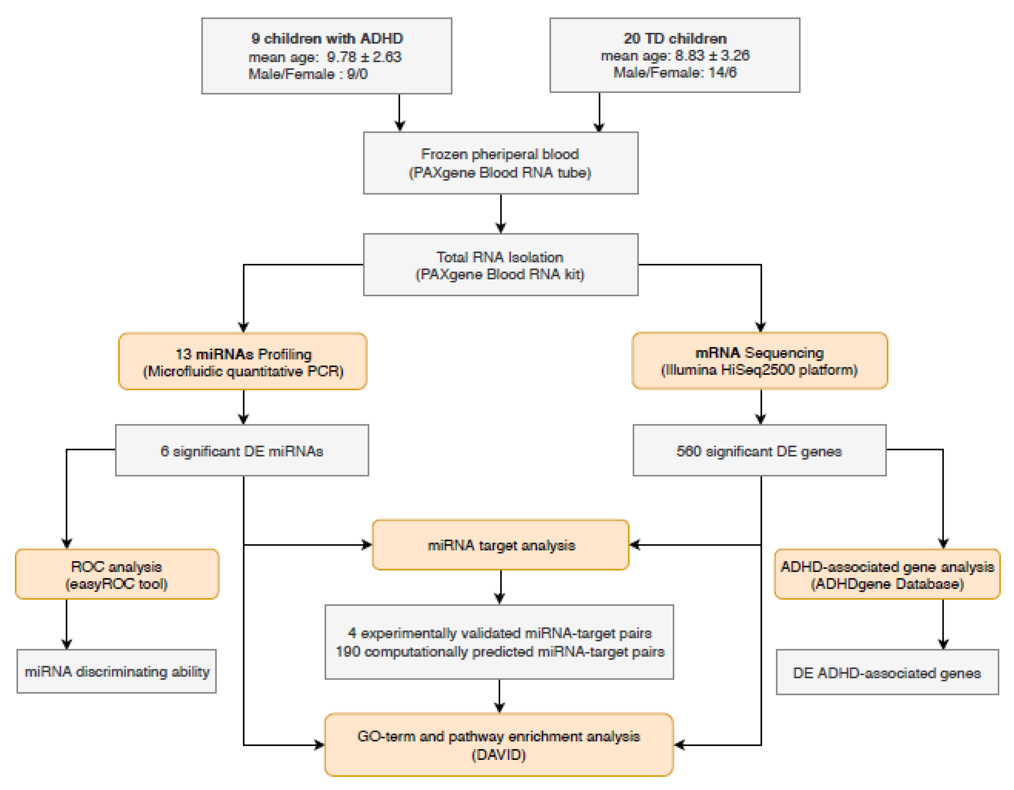 Brainsci 09 00288 g001