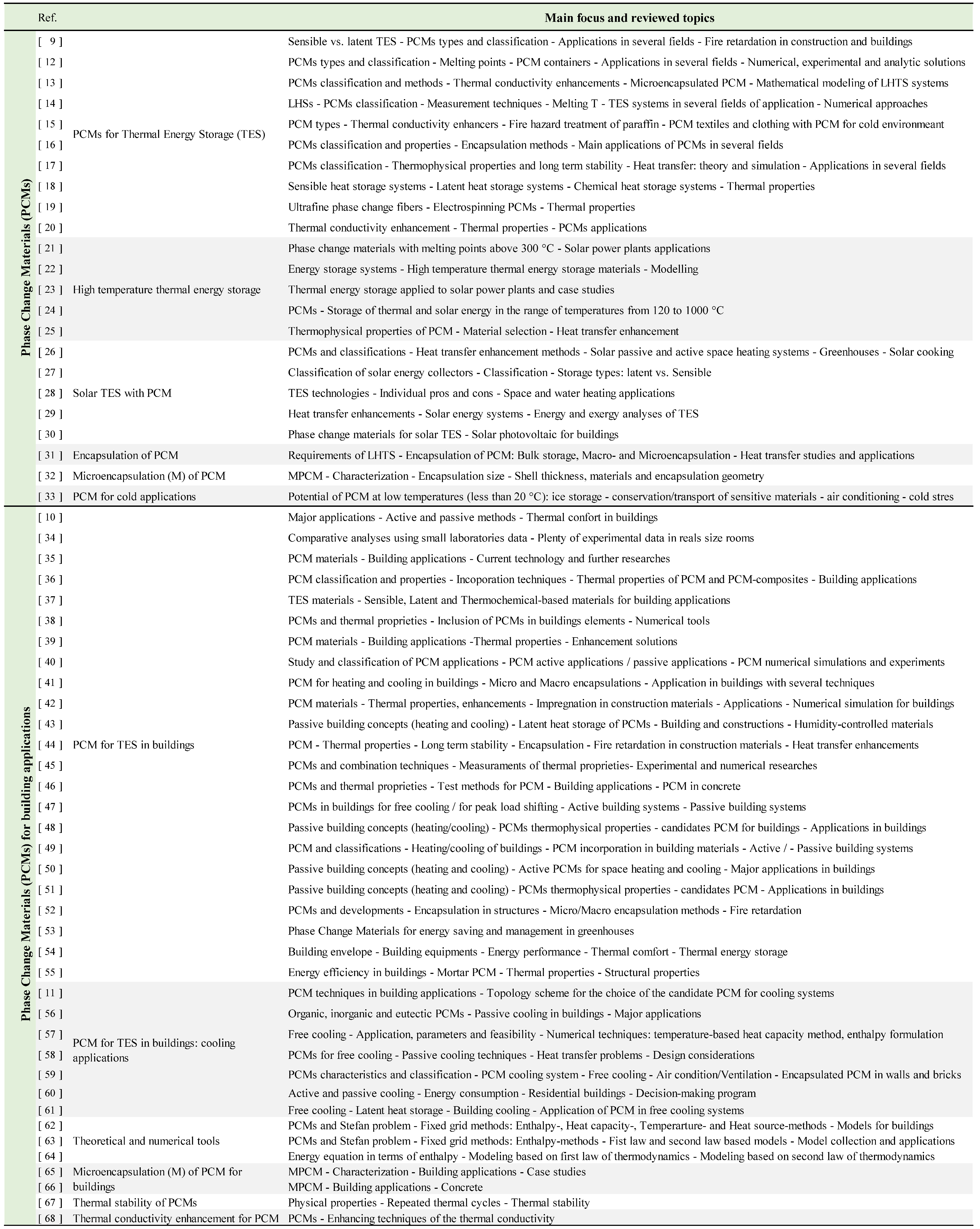 Buildings 09 00003 i001