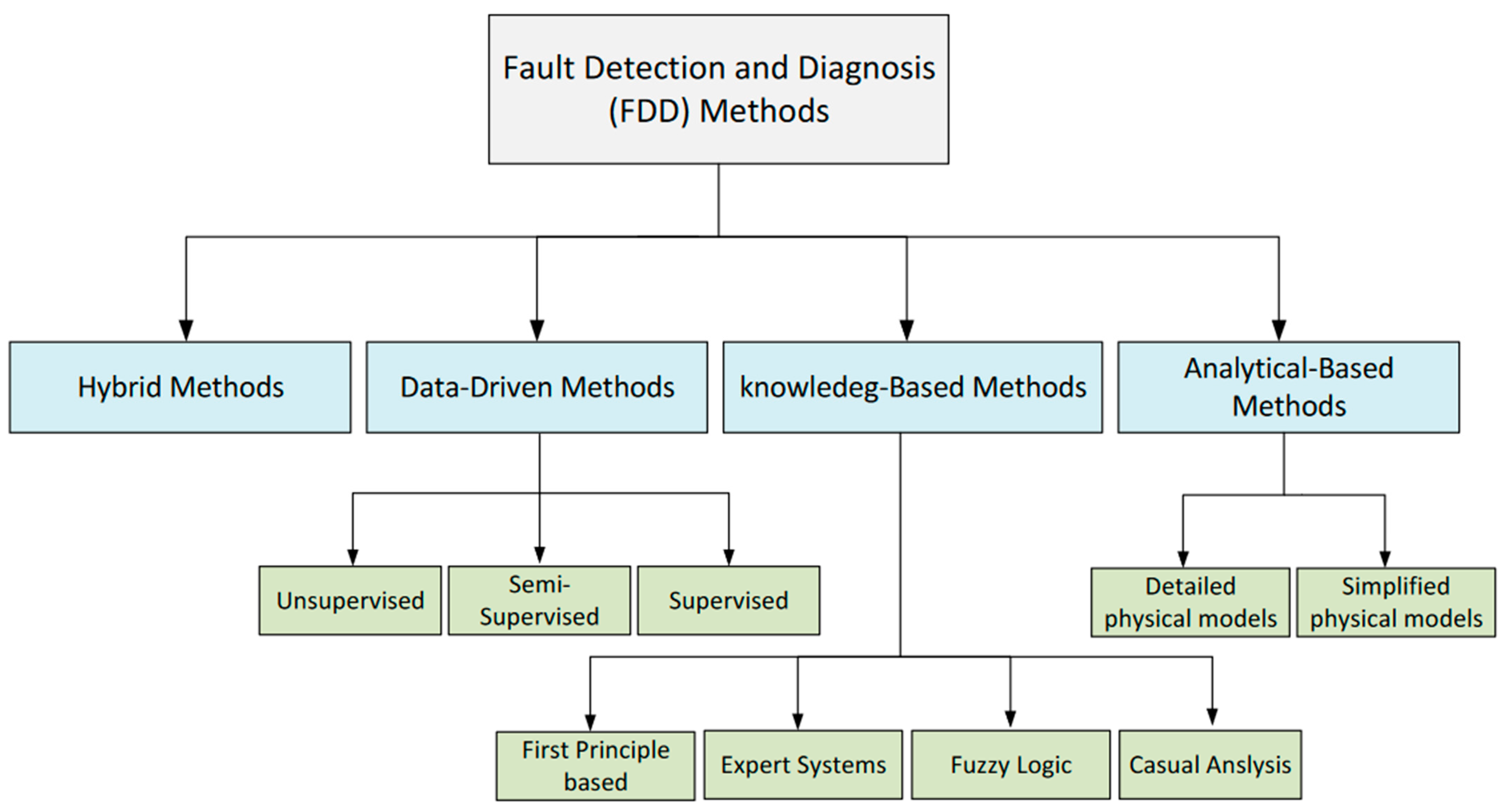 Buildings Free Full Text Digital Twin For Fault Detection And