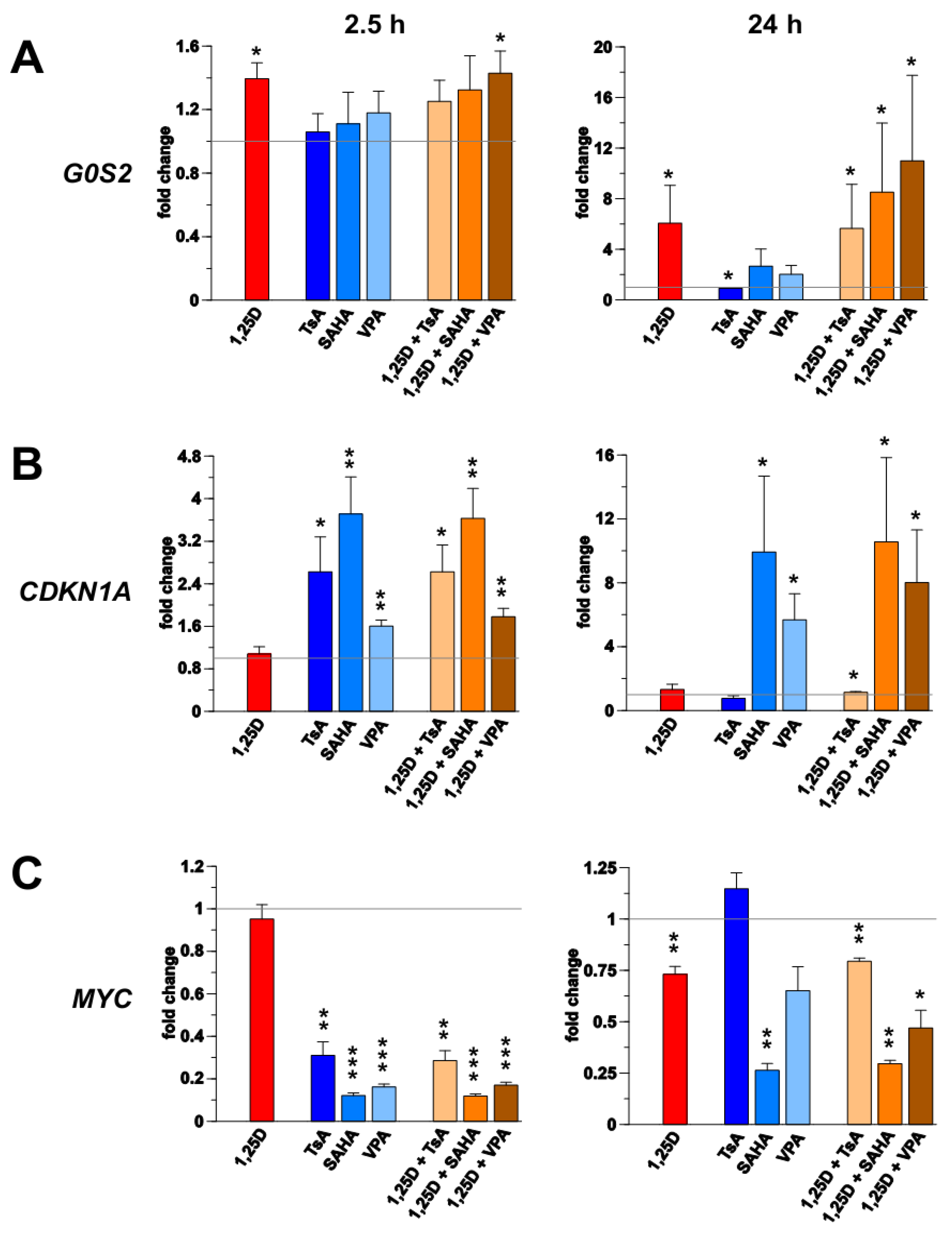 Cancers 05 01221 g005