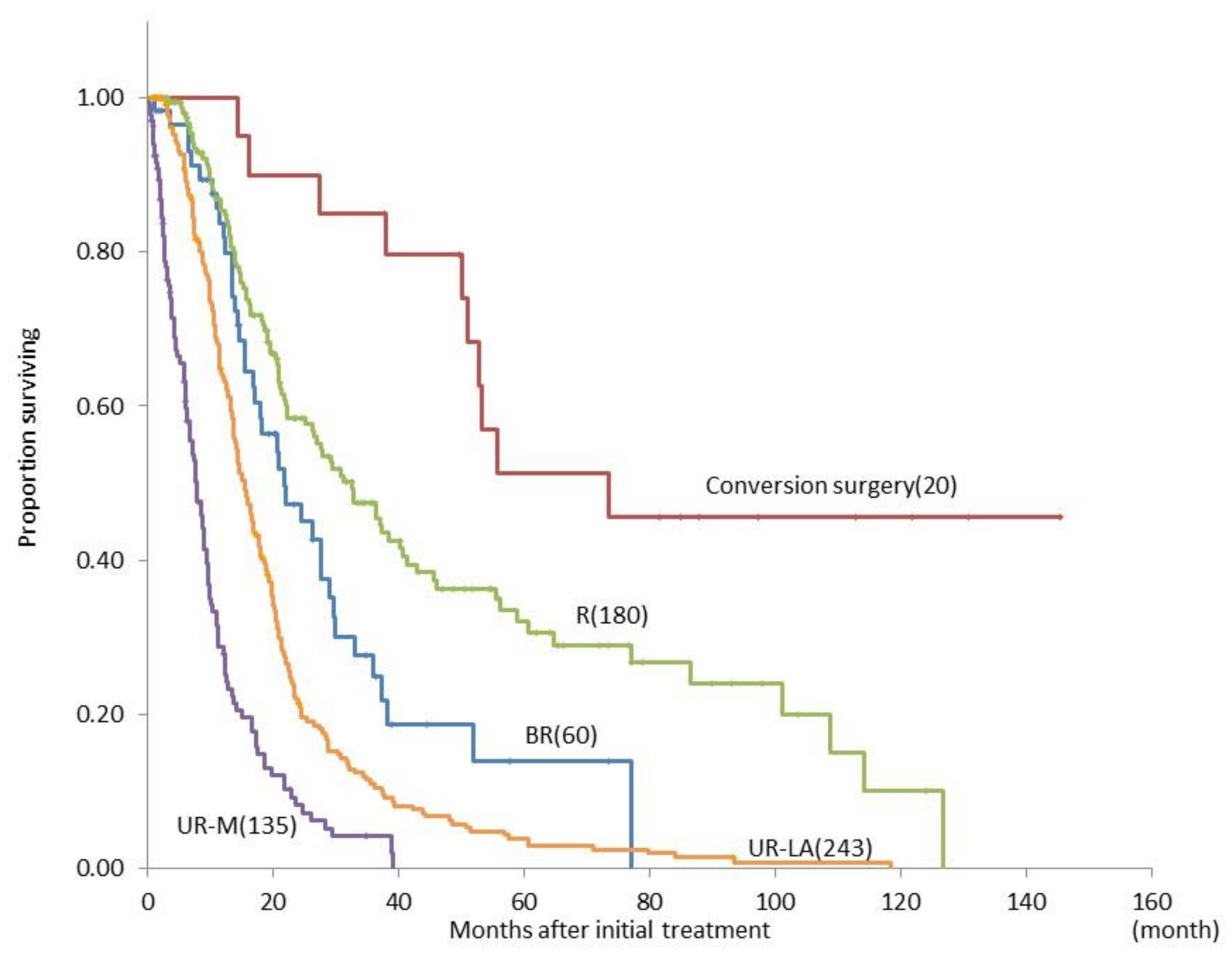 Cancers Free Full Text Clinical Benefits Of Conversion Surgery For